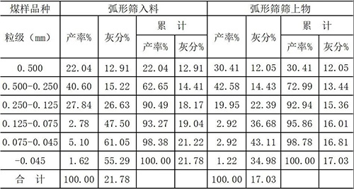 A tela de alta frequência foi bem-sucedida na reforma técnica da planta de preparação de carvão de Longquan (2)