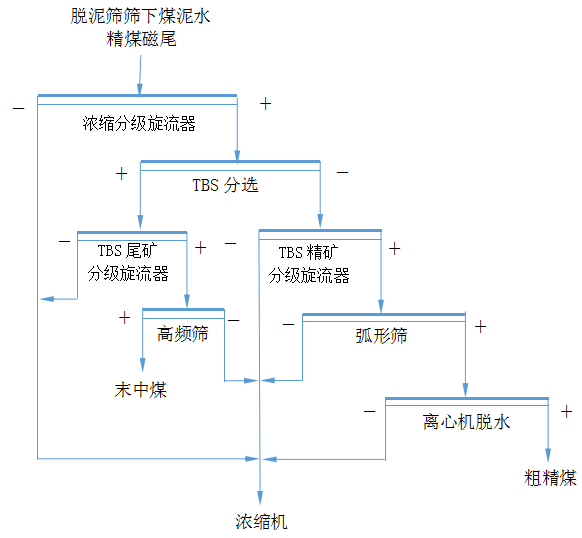 Altfrekvenca ekrano sukcesis pri la teknika reformado de Longquan Coal Preparation Plant (1)